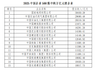 “2025中国企业500强”榜单发布 15家企业超过万亿规模